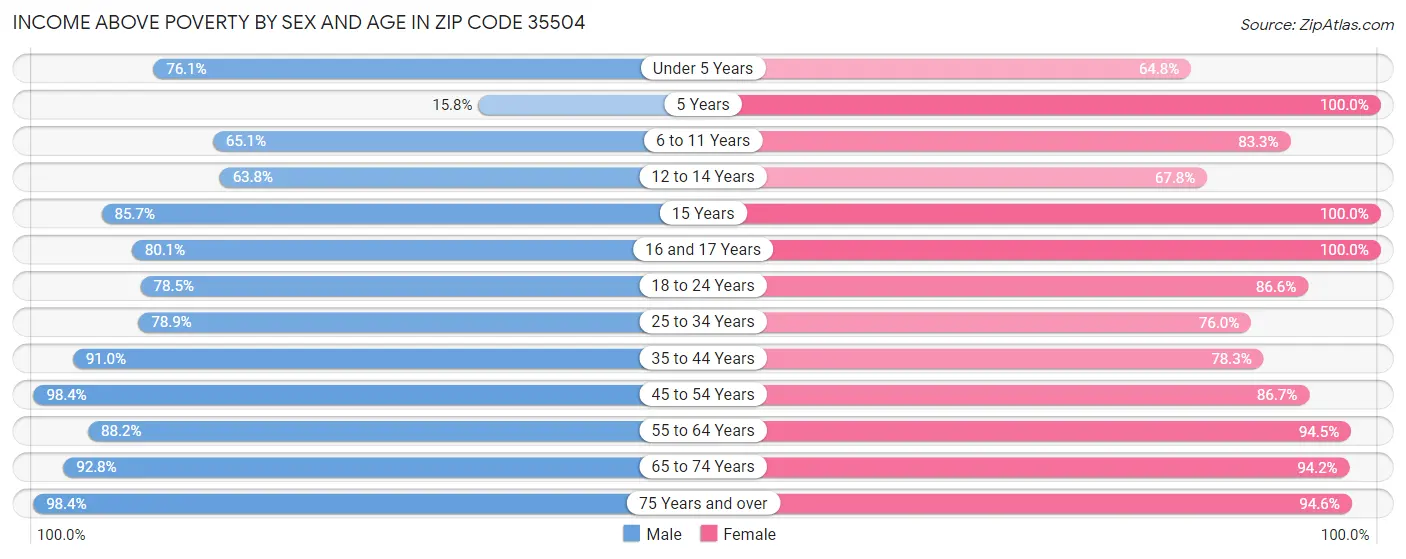 Income Above Poverty by Sex and Age in Zip Code 35504