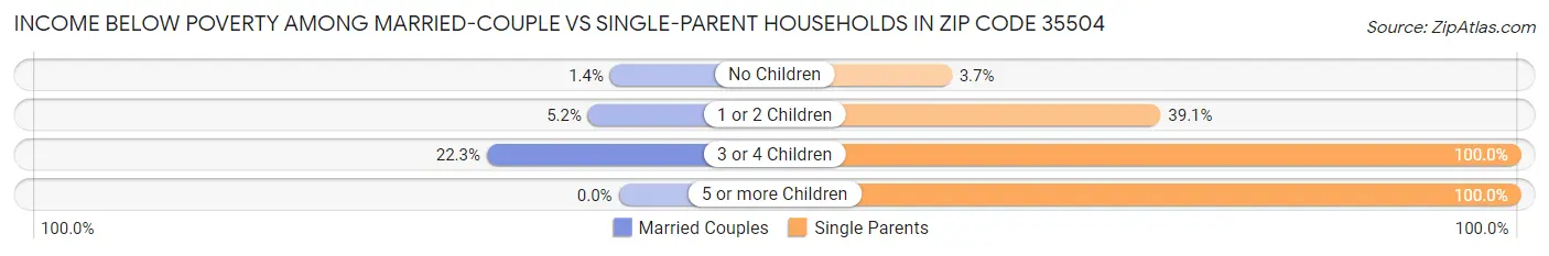 Income Below Poverty Among Married-Couple vs Single-Parent Households in Zip Code 35504