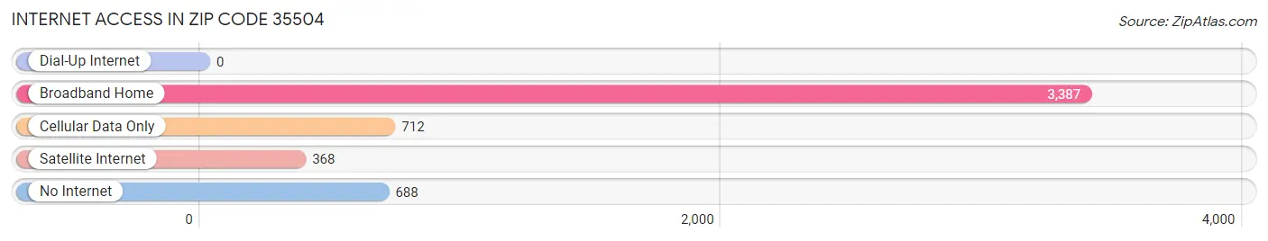 Internet Access in Zip Code 35504