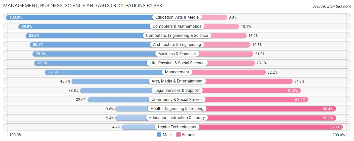 Management, Business, Science and Arts Occupations by Sex in Zip Code 35504
