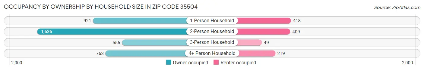 Occupancy by Ownership by Household Size in Zip Code 35504