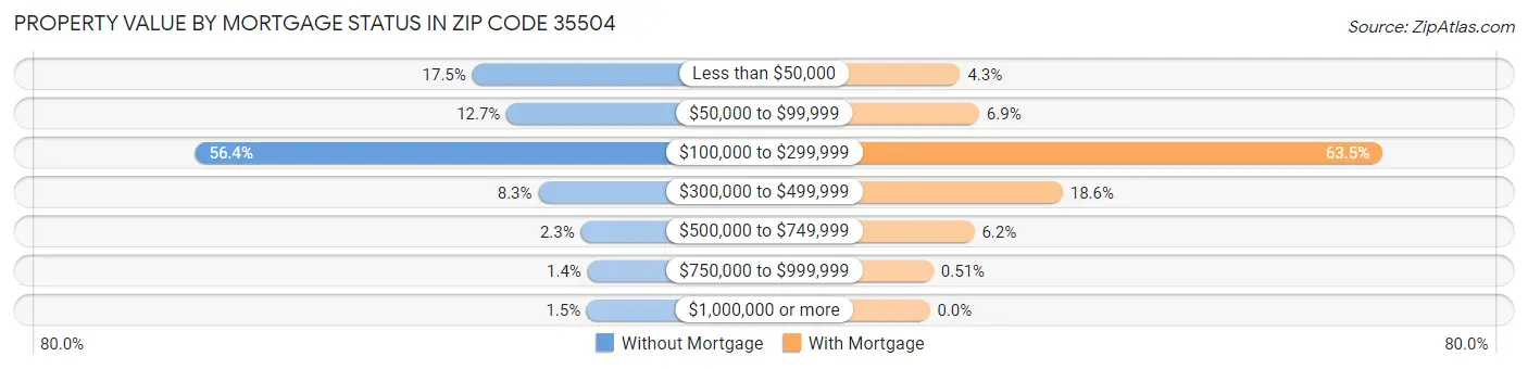 Property Value by Mortgage Status in Zip Code 35504