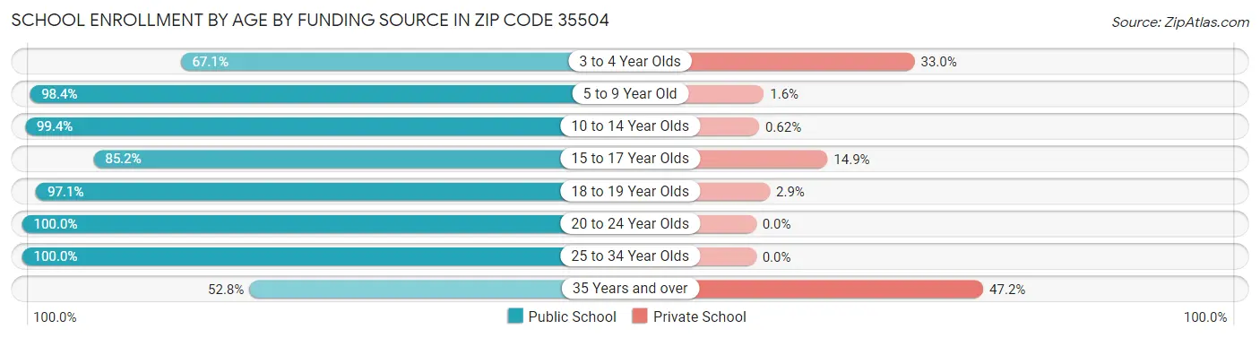 School Enrollment by Age by Funding Source in Zip Code 35504