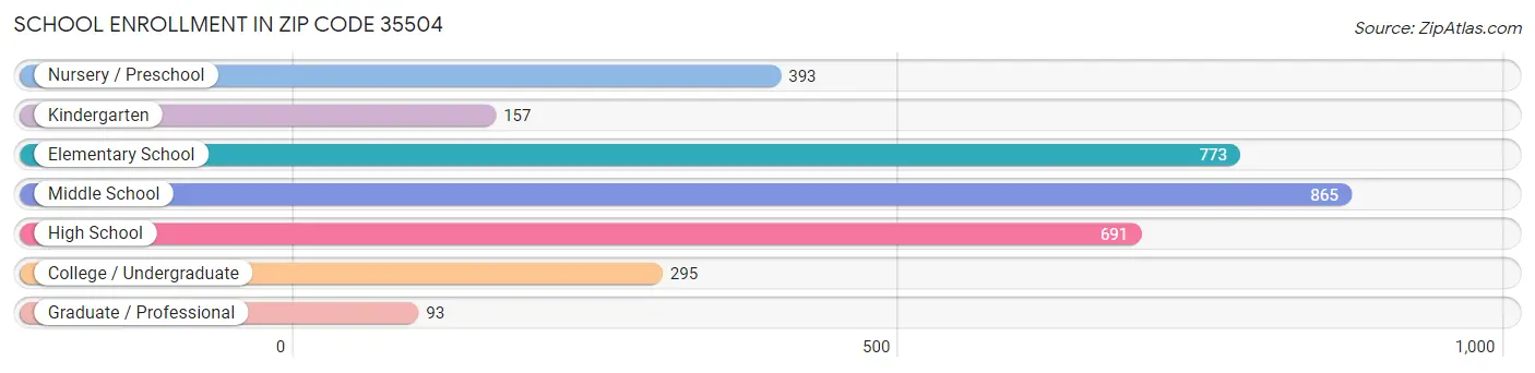 School Enrollment in Zip Code 35504