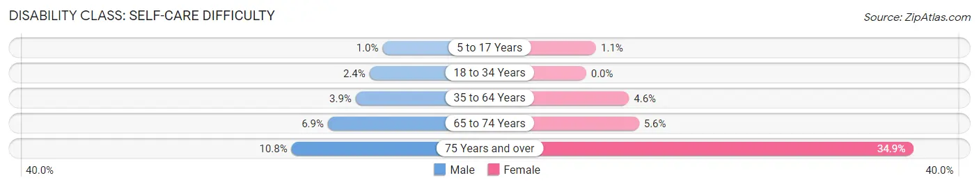 Disability in Zip Code 35504: <span>Self-Care Difficulty</span>