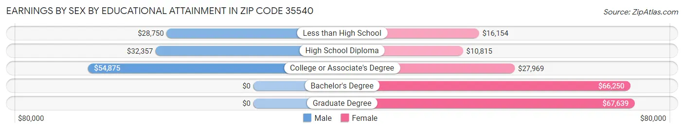 Earnings by Sex by Educational Attainment in Zip Code 35540