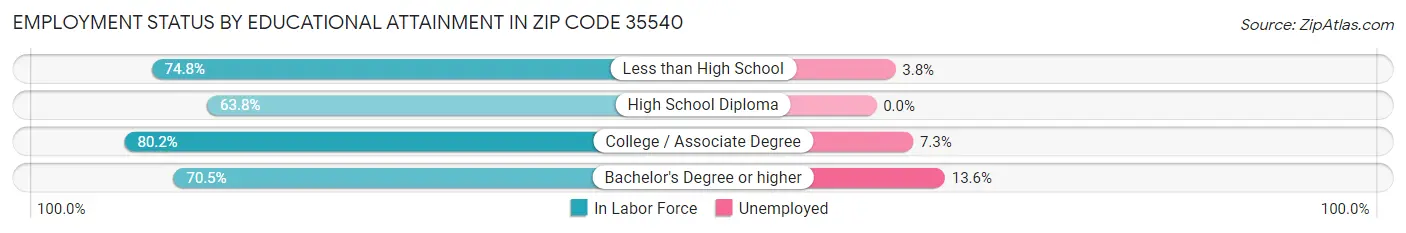 Employment Status by Educational Attainment in Zip Code 35540