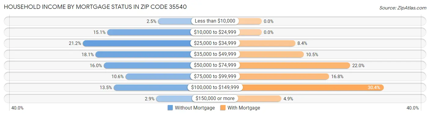 Household Income by Mortgage Status in Zip Code 35540