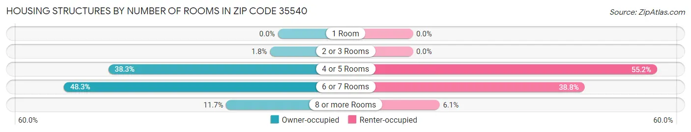 Housing Structures by Number of Rooms in Zip Code 35540