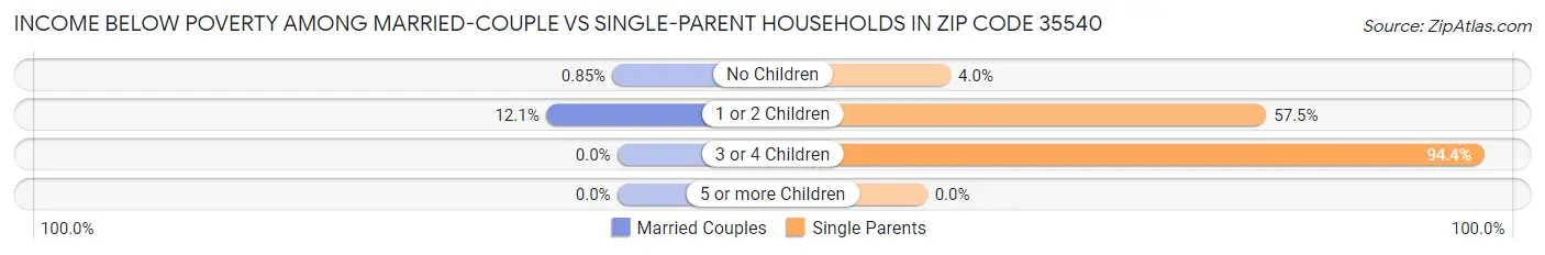 Income Below Poverty Among Married-Couple vs Single-Parent Households in Zip Code 35540