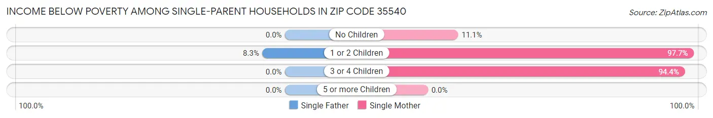Income Below Poverty Among Single-Parent Households in Zip Code 35540