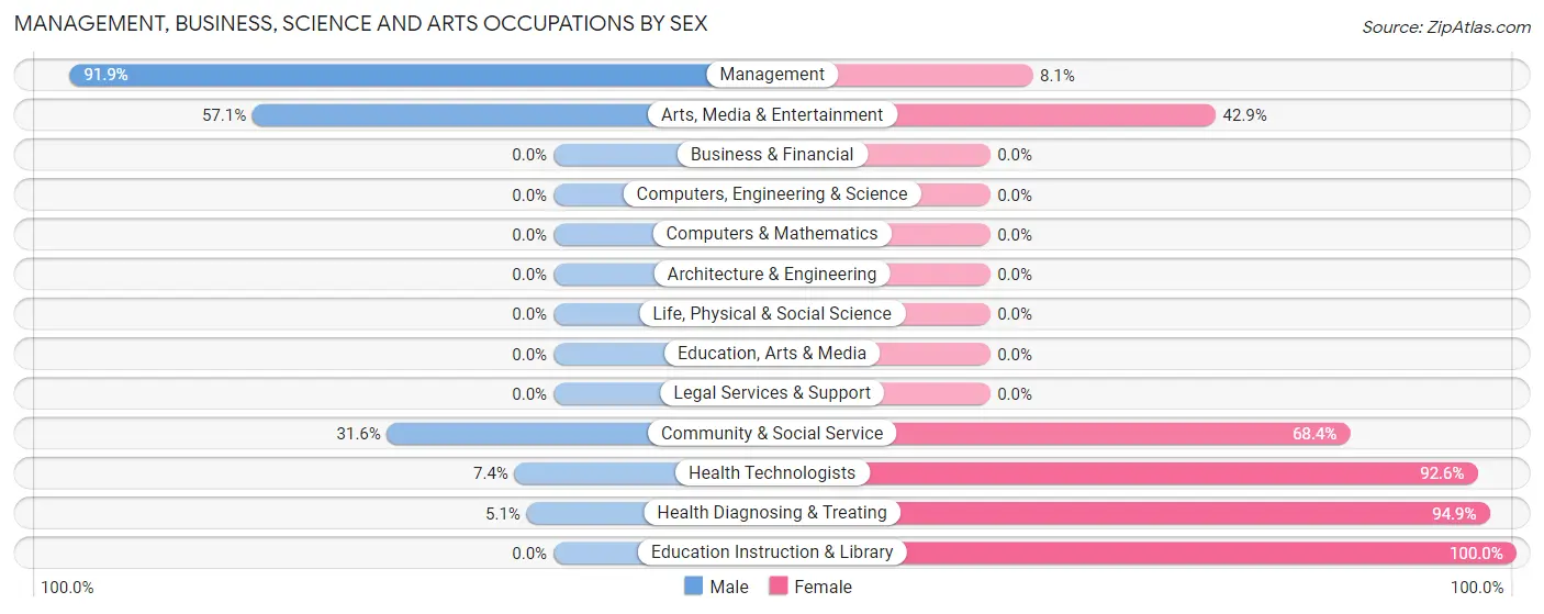 Management, Business, Science and Arts Occupations by Sex in Zip Code 35540