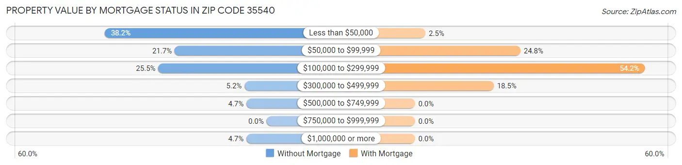 Property Value by Mortgage Status in Zip Code 35540