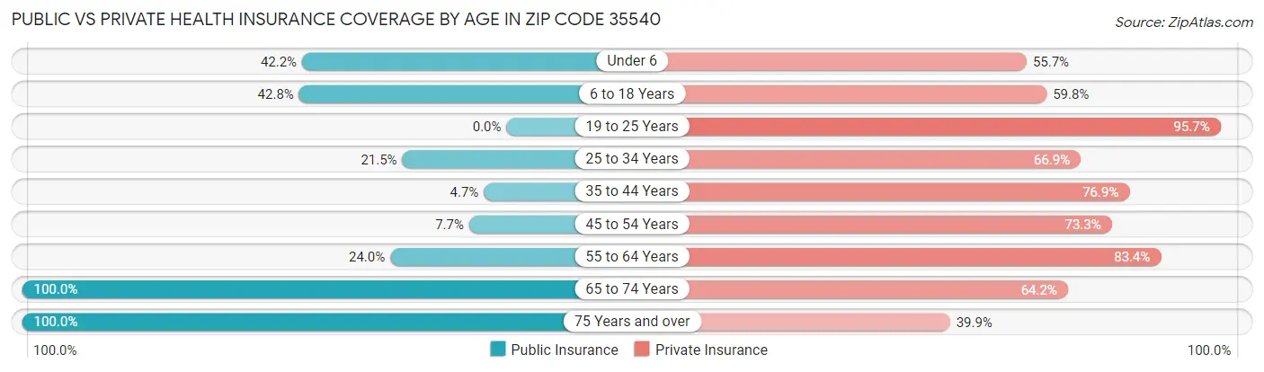 Public vs Private Health Insurance Coverage by Age in Zip Code 35540