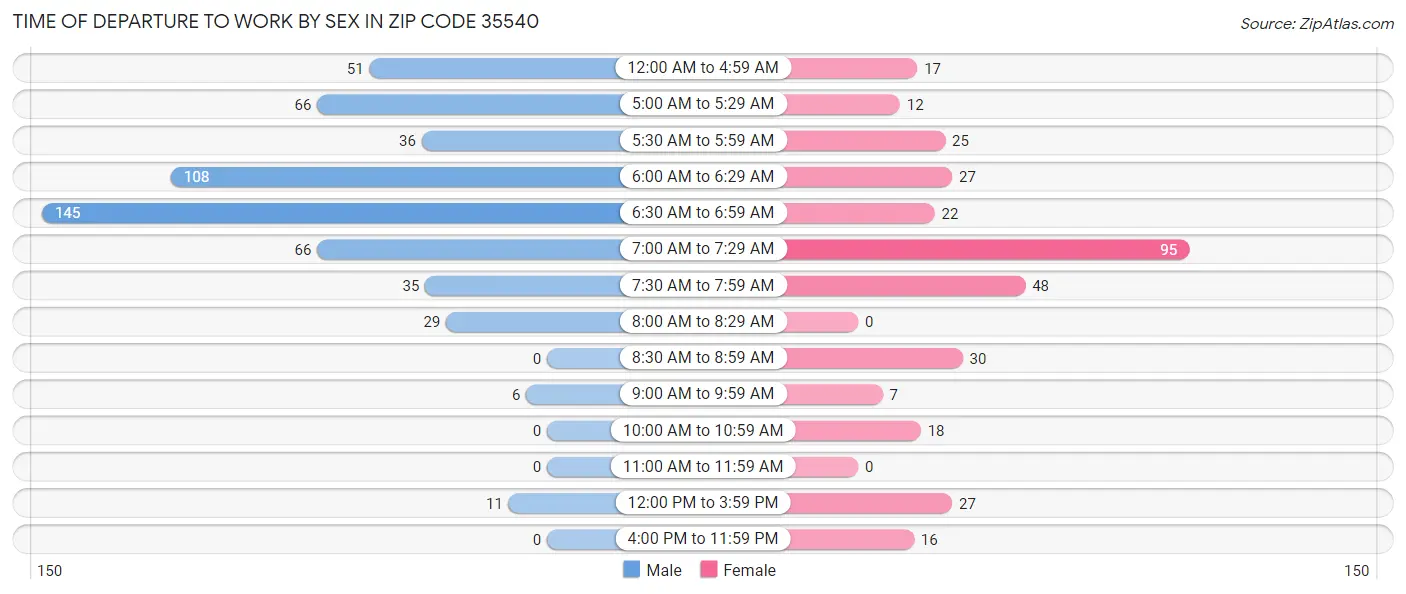 Time of Departure to Work by Sex in Zip Code 35540