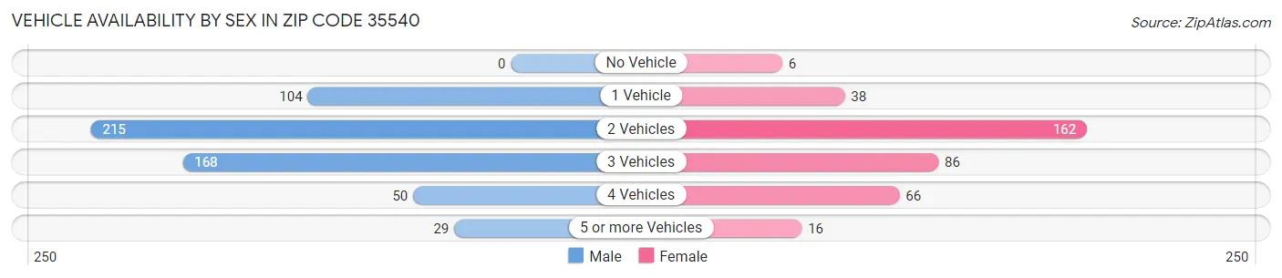 Vehicle Availability by Sex in Zip Code 35540