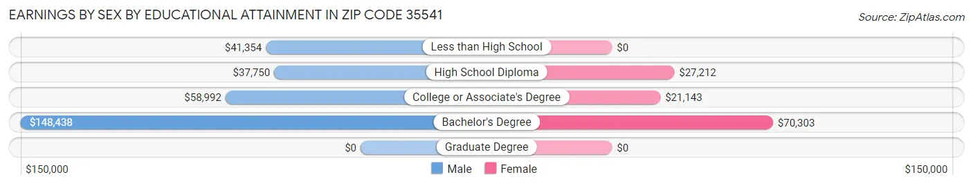 Earnings by Sex by Educational Attainment in Zip Code 35541