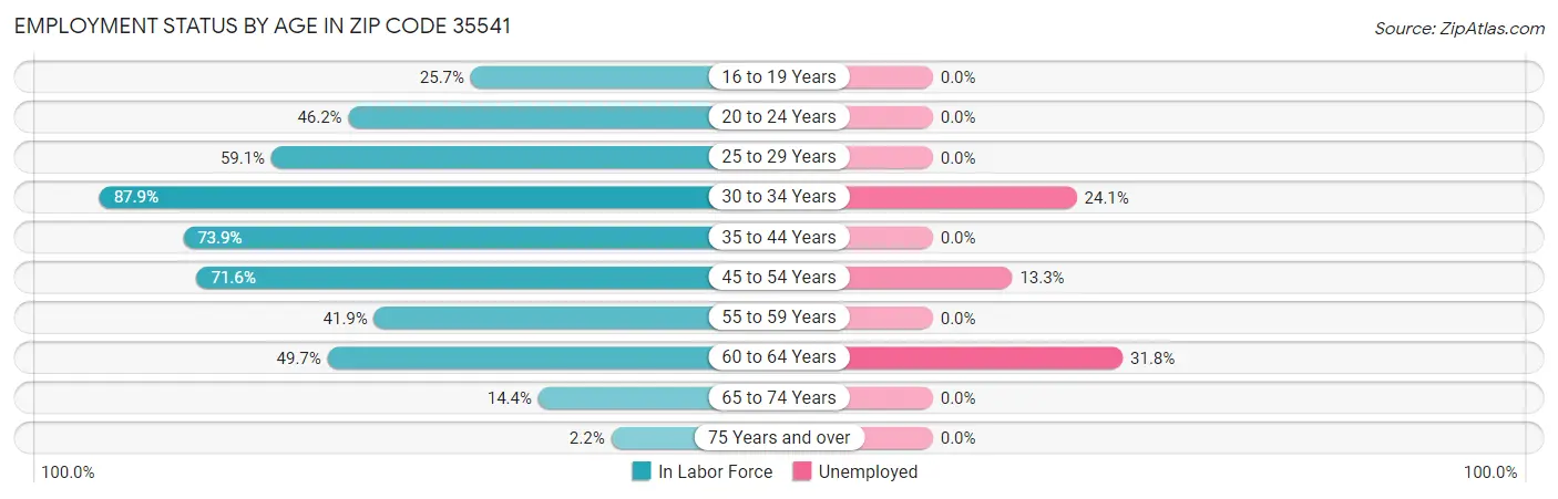 Employment Status by Age in Zip Code 35541
