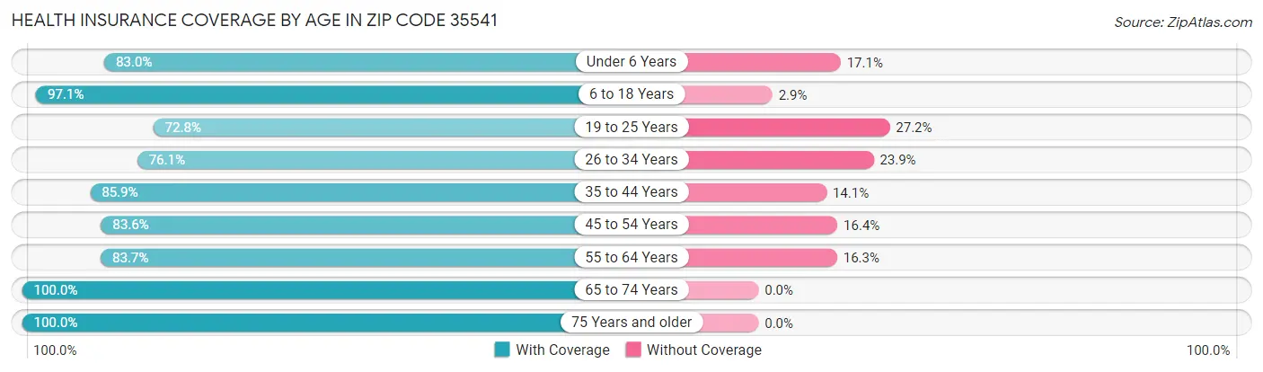 Health Insurance Coverage by Age in Zip Code 35541