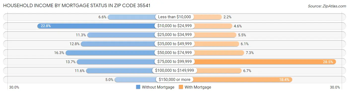 Household Income by Mortgage Status in Zip Code 35541