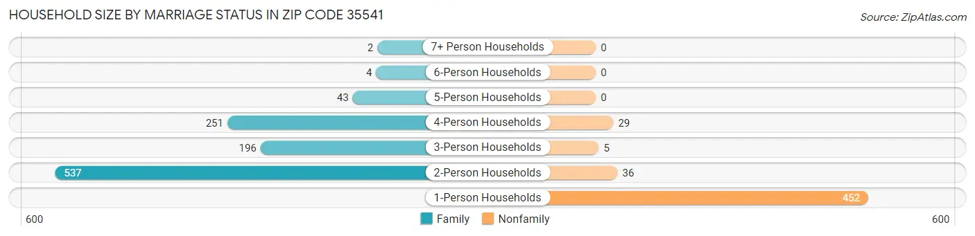 Household Size by Marriage Status in Zip Code 35541