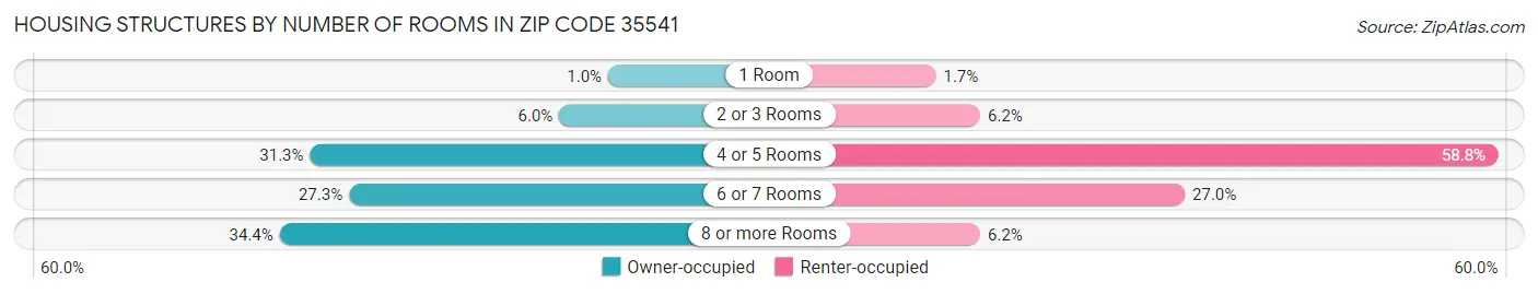 Housing Structures by Number of Rooms in Zip Code 35541