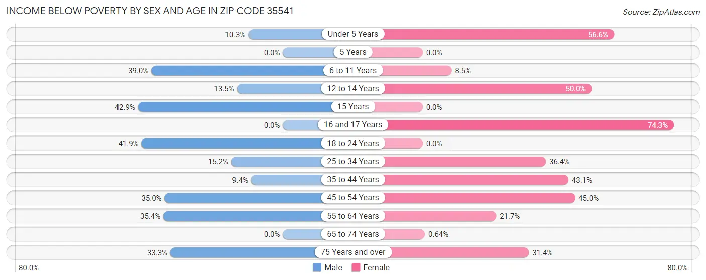 Income Below Poverty by Sex and Age in Zip Code 35541