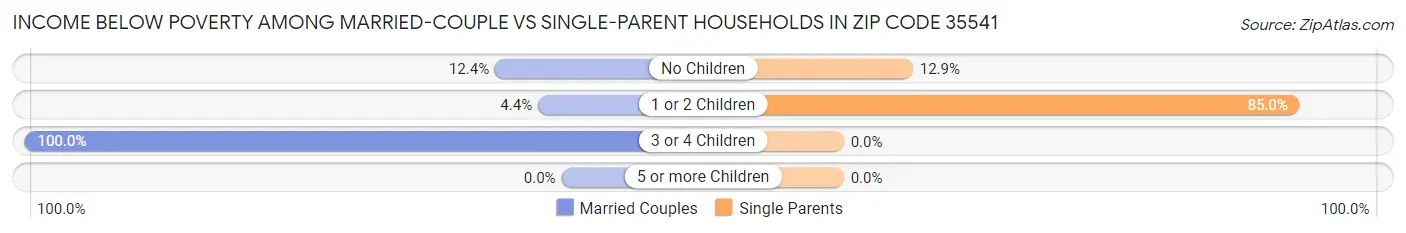 Income Below Poverty Among Married-Couple vs Single-Parent Households in Zip Code 35541