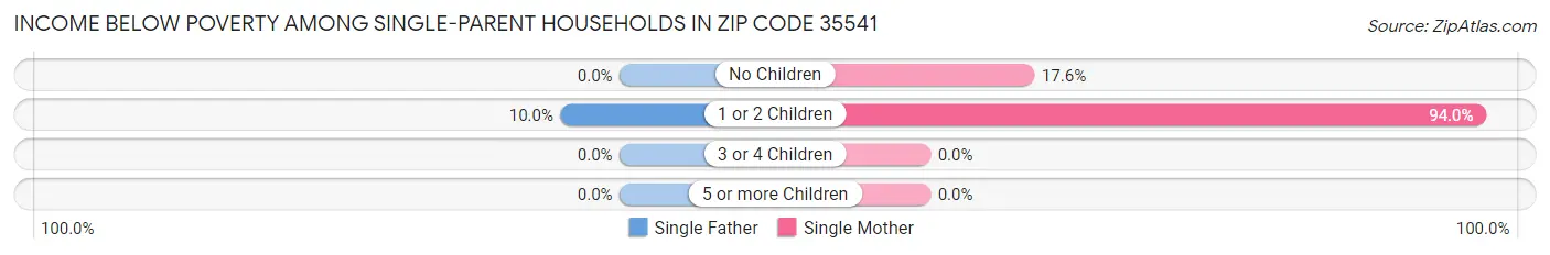 Income Below Poverty Among Single-Parent Households in Zip Code 35541
