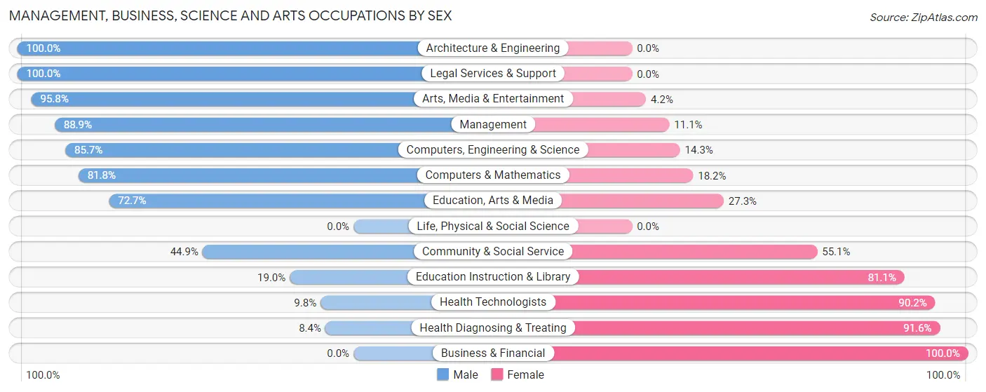 Management, Business, Science and Arts Occupations by Sex in Zip Code 35541