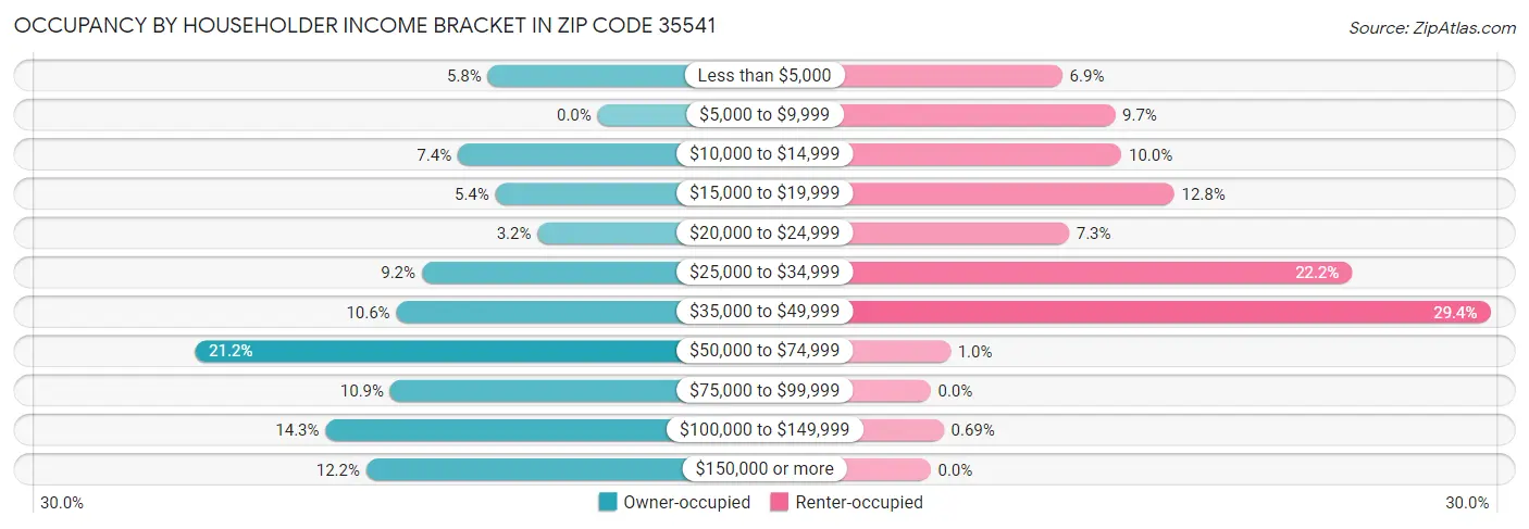 Occupancy by Householder Income Bracket in Zip Code 35541
