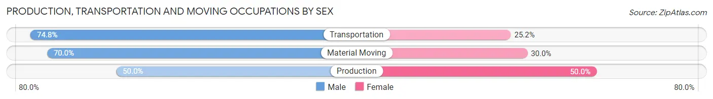 Production, Transportation and Moving Occupations by Sex in Zip Code 35541