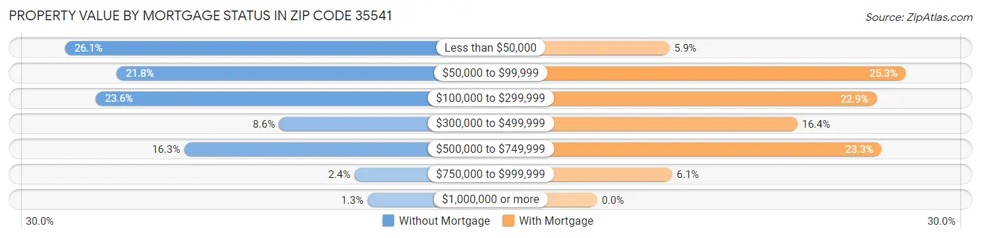 Property Value by Mortgage Status in Zip Code 35541