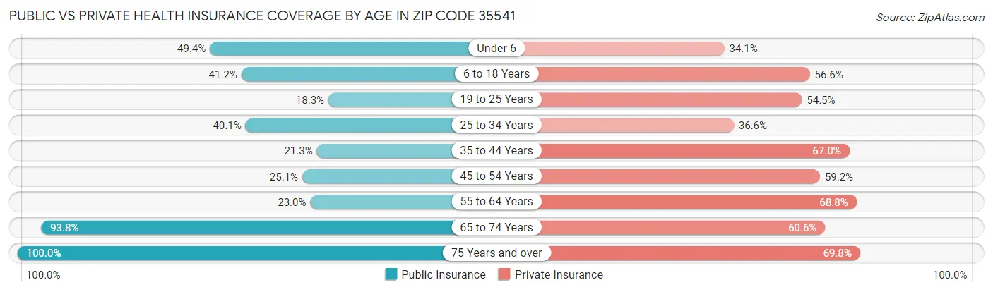 Public vs Private Health Insurance Coverage by Age in Zip Code 35541
