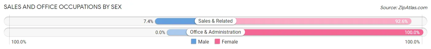Sales and Office Occupations by Sex in Zip Code 35541