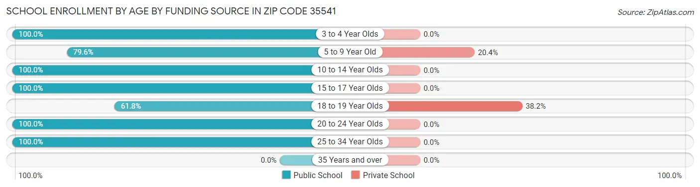 School Enrollment by Age by Funding Source in Zip Code 35541