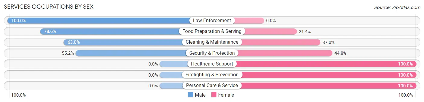 Services Occupations by Sex in Zip Code 35541