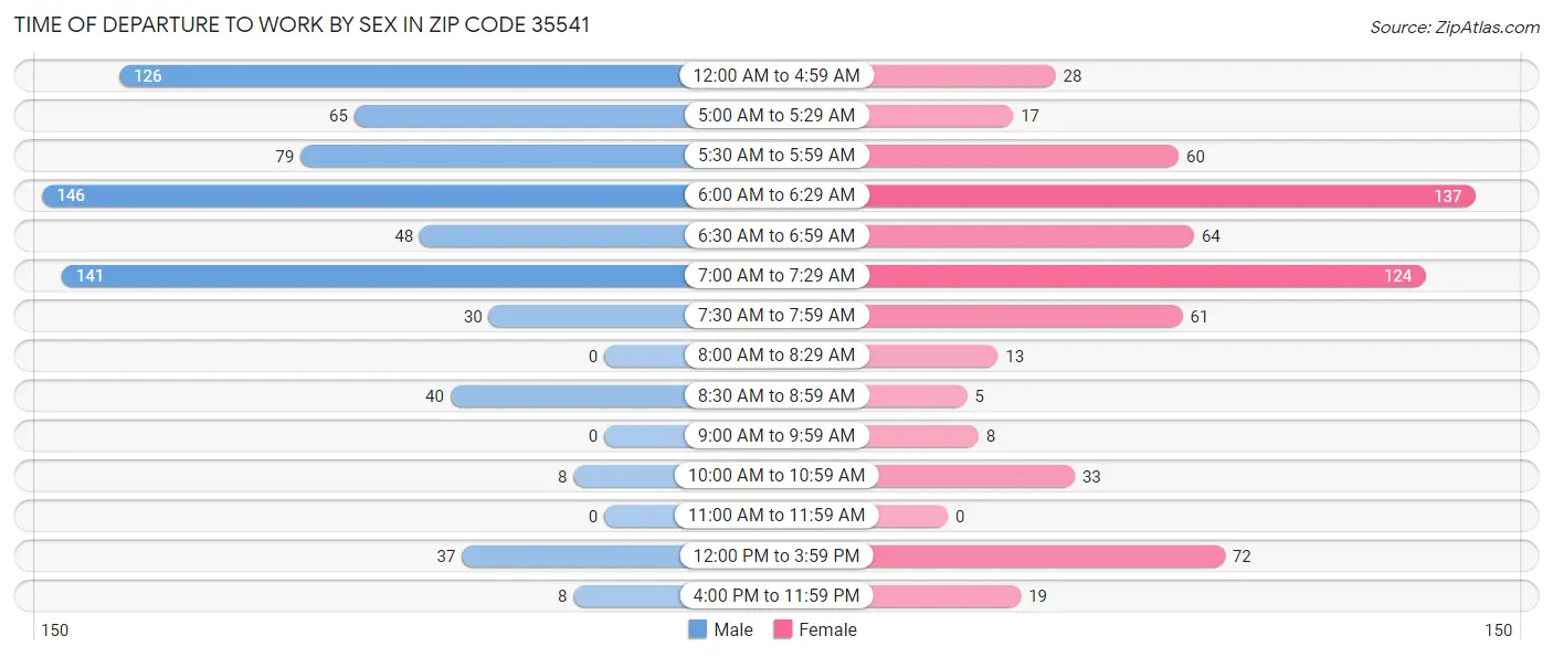 Time of Departure to Work by Sex in Zip Code 35541
