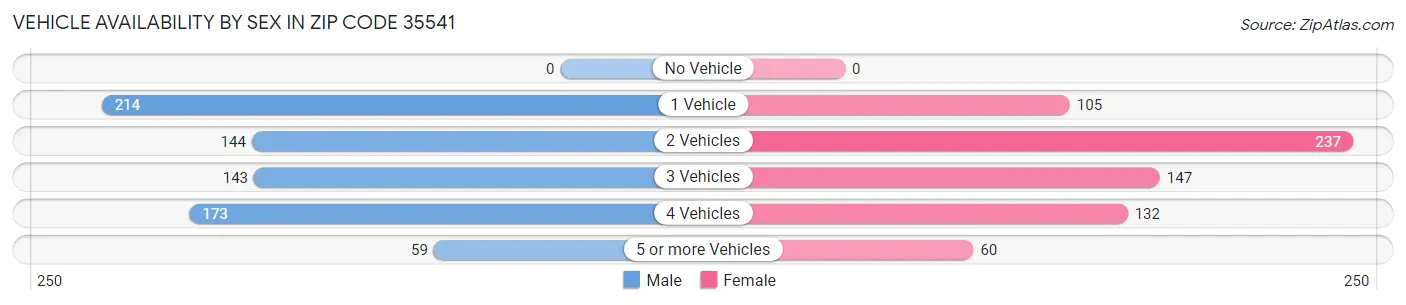 Vehicle Availability by Sex in Zip Code 35541