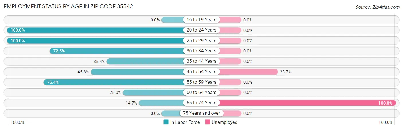 Employment Status by Age in Zip Code 35542