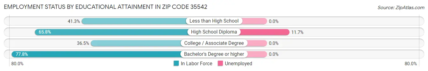 Employment Status by Educational Attainment in Zip Code 35542