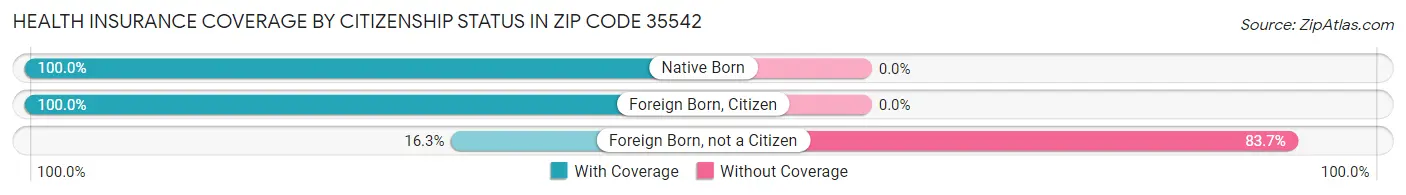 Health Insurance Coverage by Citizenship Status in Zip Code 35542