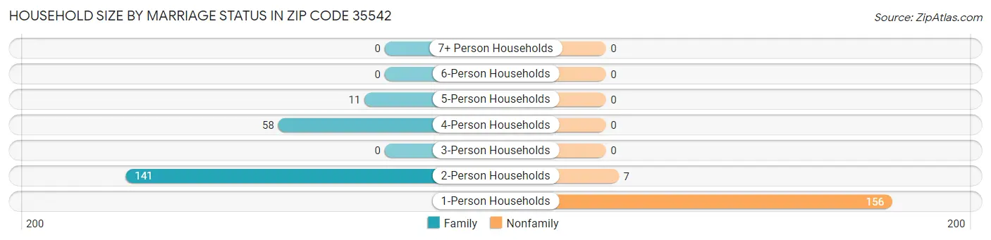 Household Size by Marriage Status in Zip Code 35542