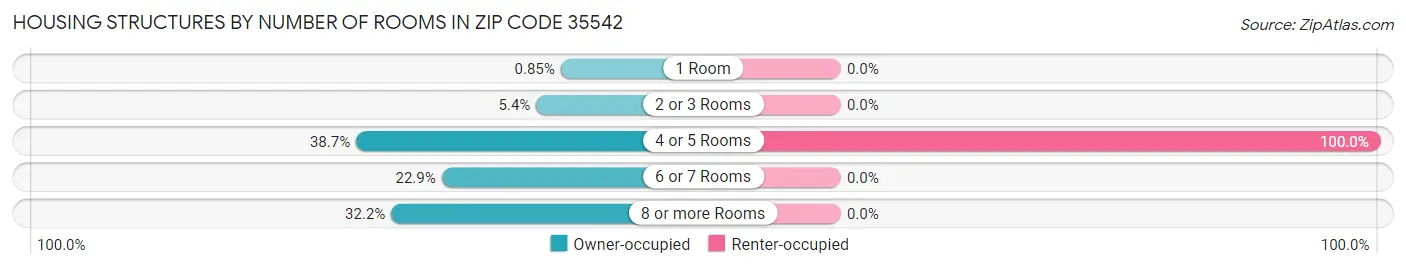 Housing Structures by Number of Rooms in Zip Code 35542