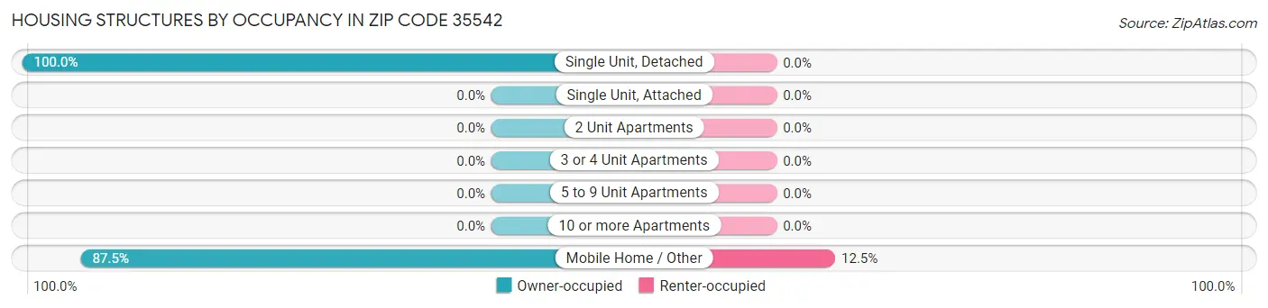 Housing Structures by Occupancy in Zip Code 35542