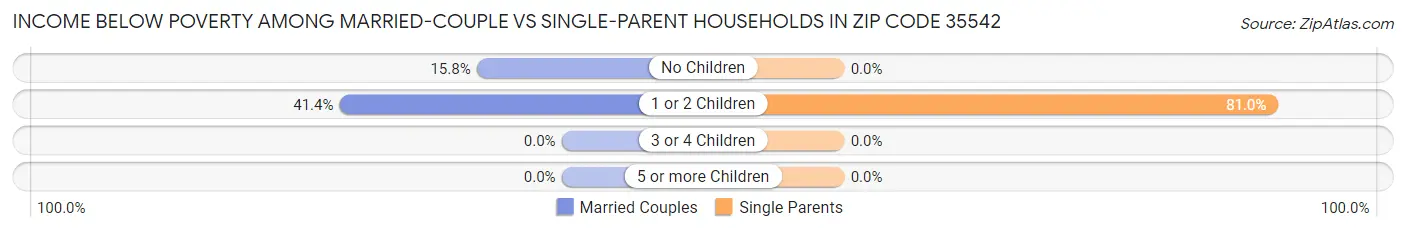 Income Below Poverty Among Married-Couple vs Single-Parent Households in Zip Code 35542