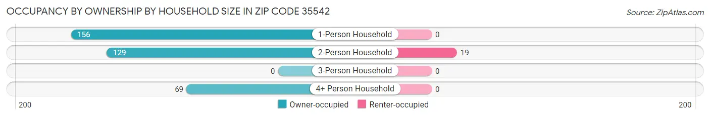 Occupancy by Ownership by Household Size in Zip Code 35542