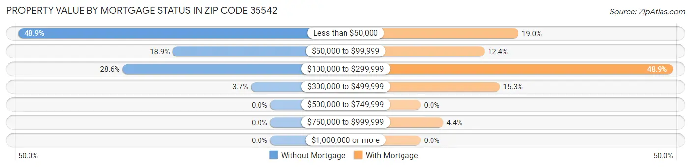 Property Value by Mortgage Status in Zip Code 35542