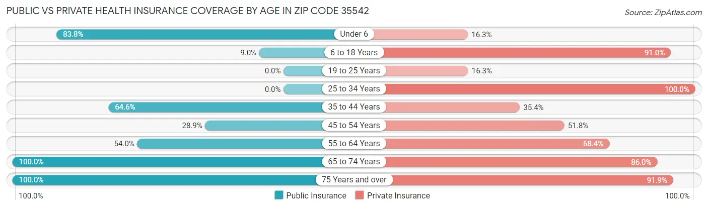 Public vs Private Health Insurance Coverage by Age in Zip Code 35542