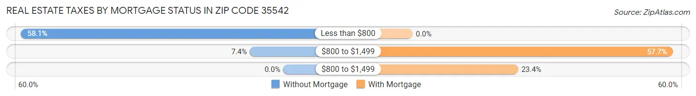 Real Estate Taxes by Mortgage Status in Zip Code 35542